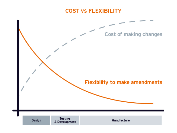 Cost vs Flexibility graph - design for manufacture